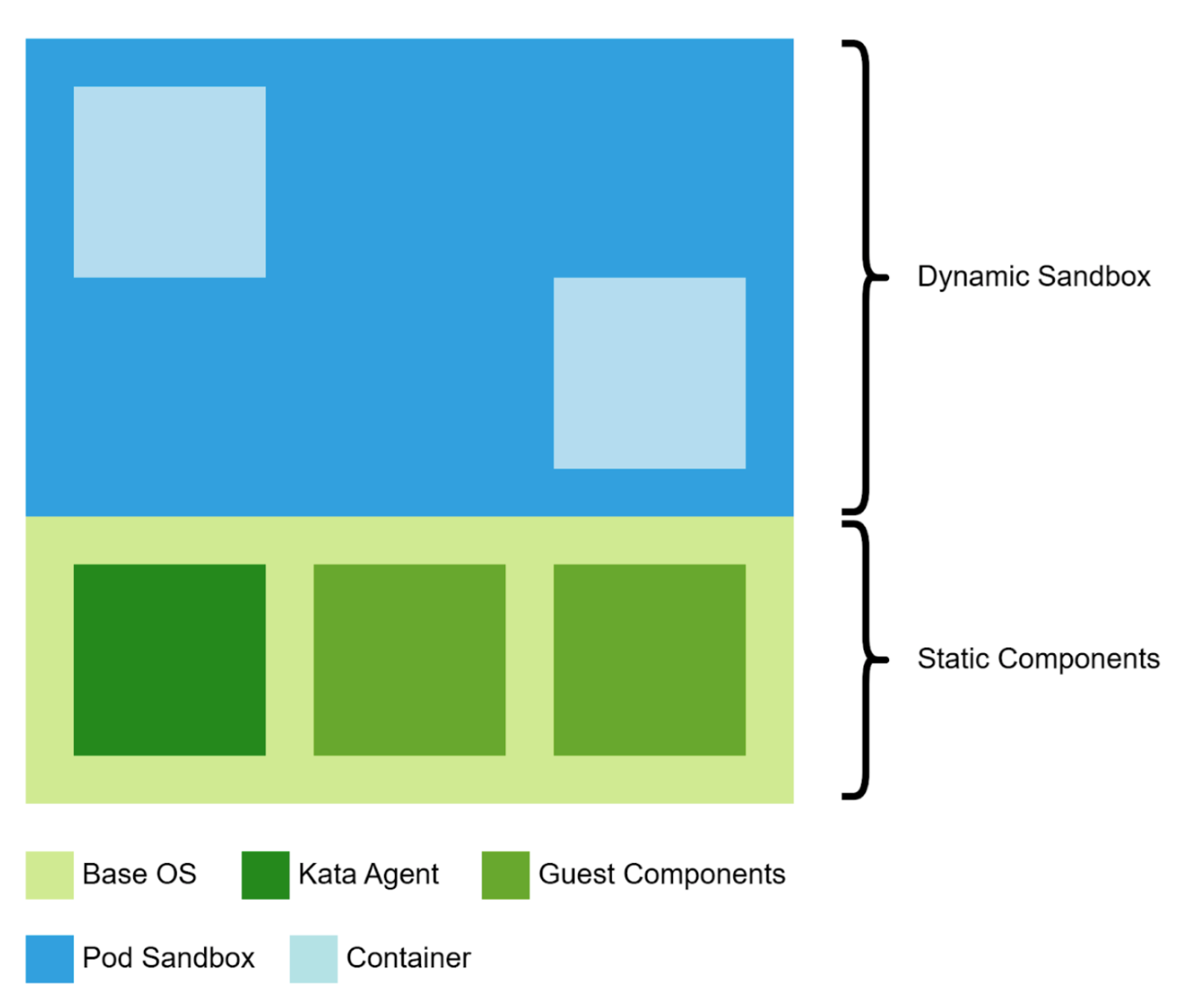 The image is a diagram illustrating the components of a sandbox environment, divided into dynamic and static components. It uses color coding to differentiate between various elements: two blue squares labeled ‘Pod Sandbox’ and ‘Container’ represent the dynamic sandbox, while three green squares labeled ‘Base OS,’ ‘Kata Agent,’ and ‘Guest Components’ represent the static components. A legend at the bottom explains the color coding.